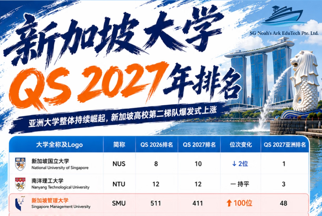 QS2027 大洗牌！新加坡这两所大学狂飙 200 名